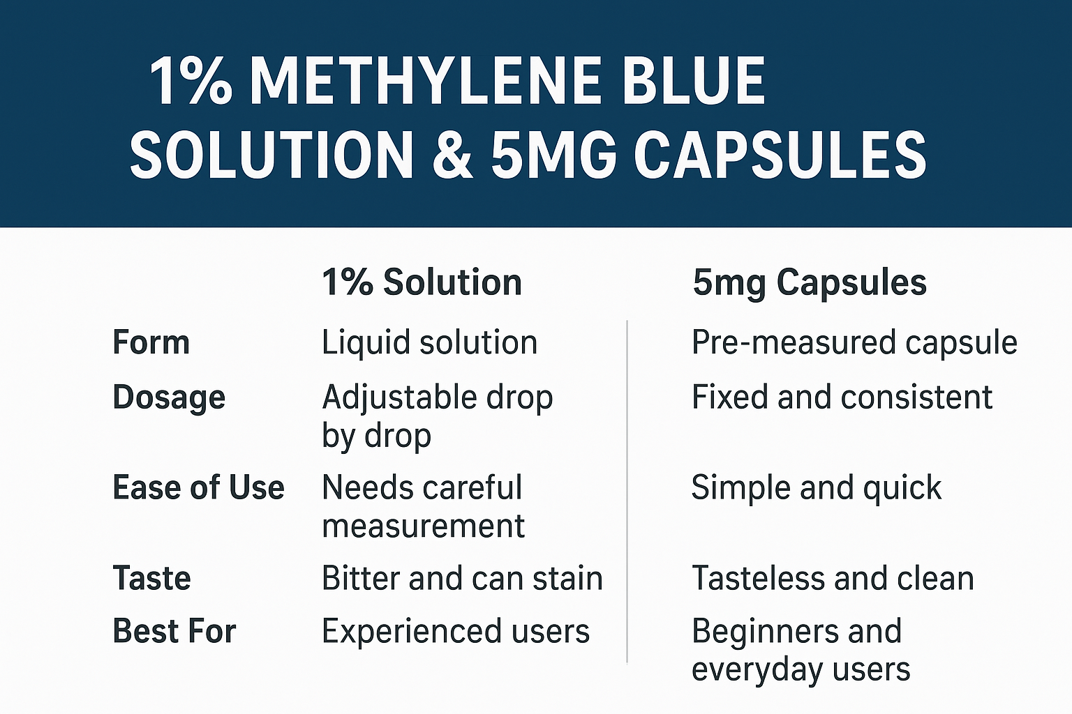 1% Methylene Blue Solution vs 5mg Capsules Compared