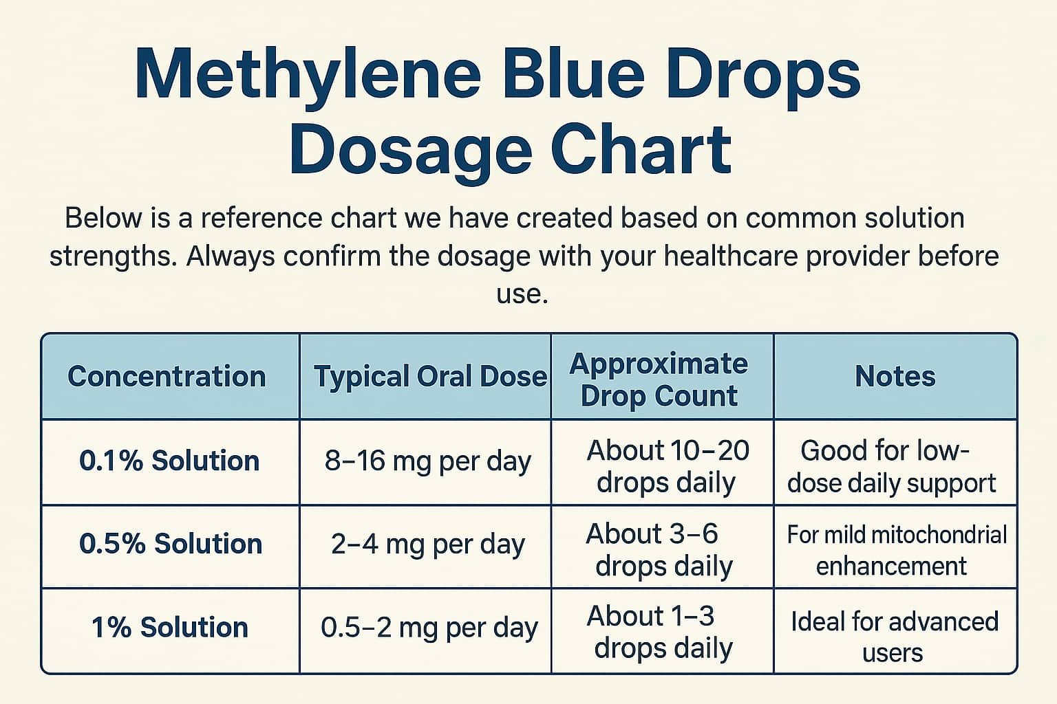 Methylene Blue Drops Dosage Chart