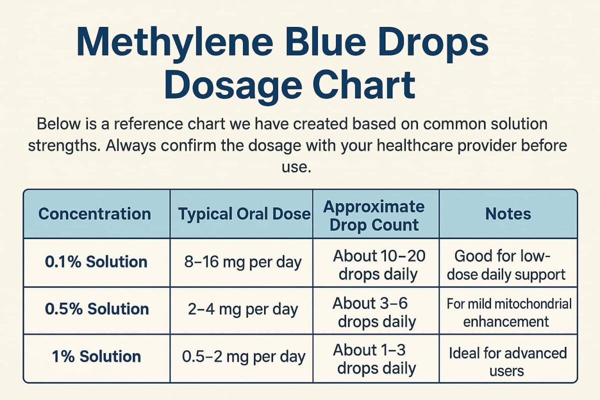 Compte-gouttes et flacon de bleu de méthylène 1 % illustrant combien de gouttes de bleu de méthylène par jour correspondent à 5 mg