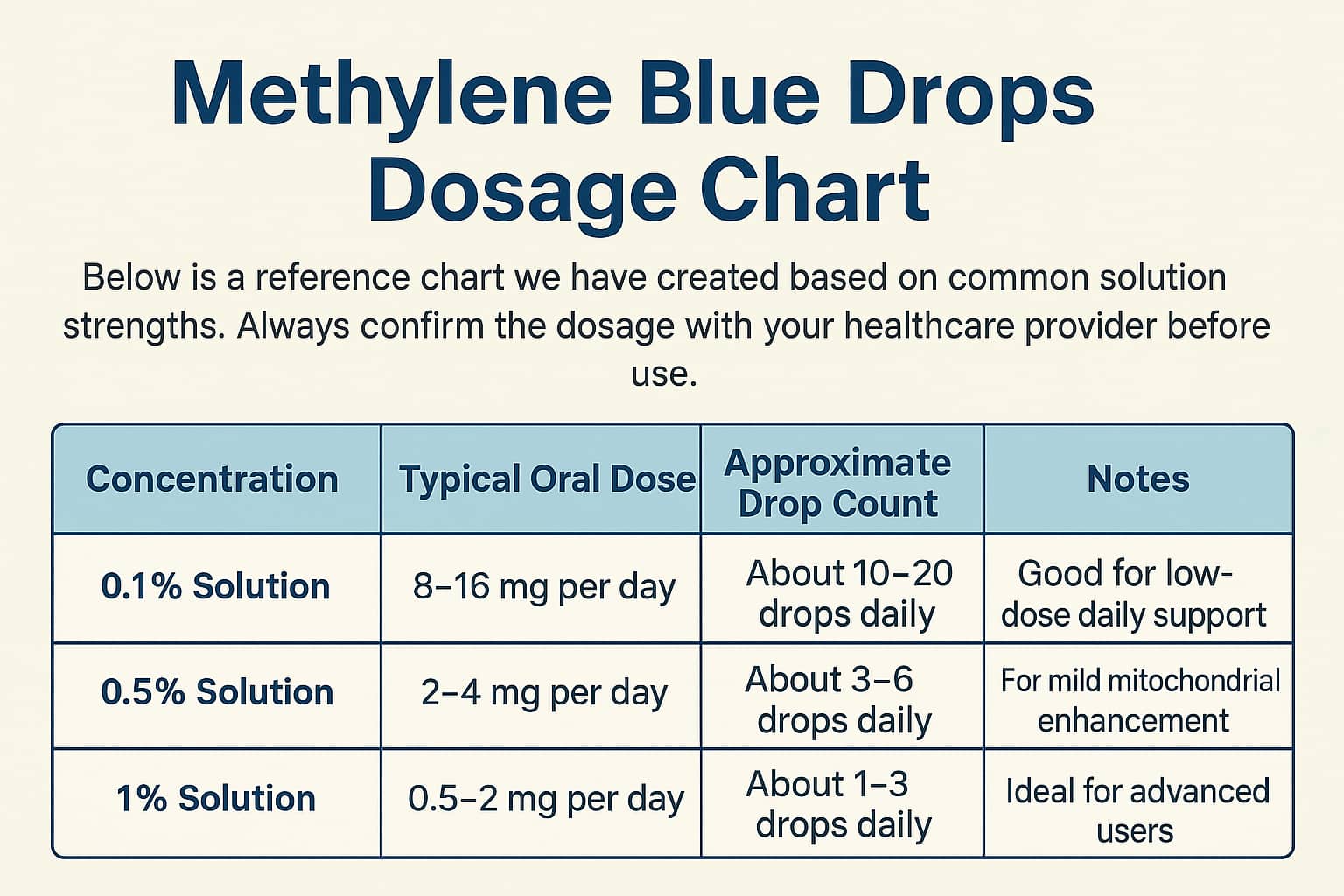 Compte-gouttes et flacon de bleu de méthylène 1 % illustrant combien de gouttes de bleu de méthylène par jour correspondent à 5 mg